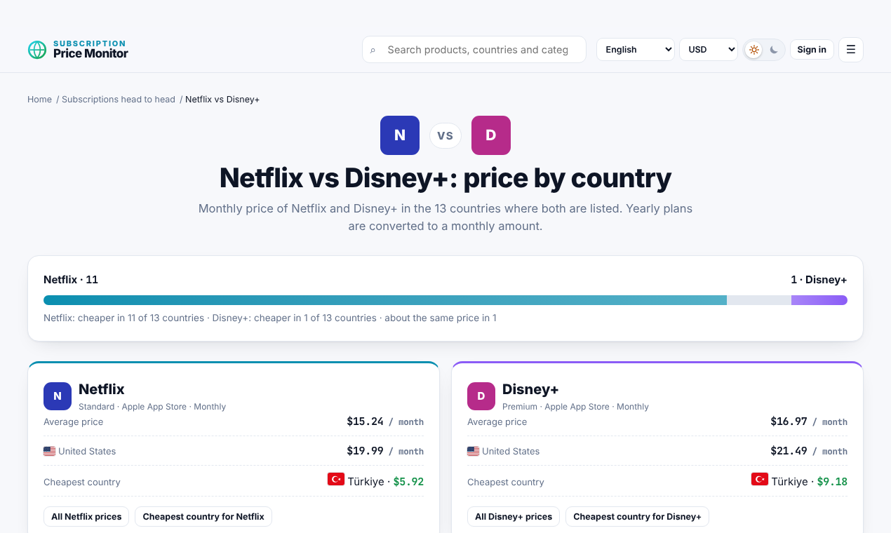 Netflix vs Disney+